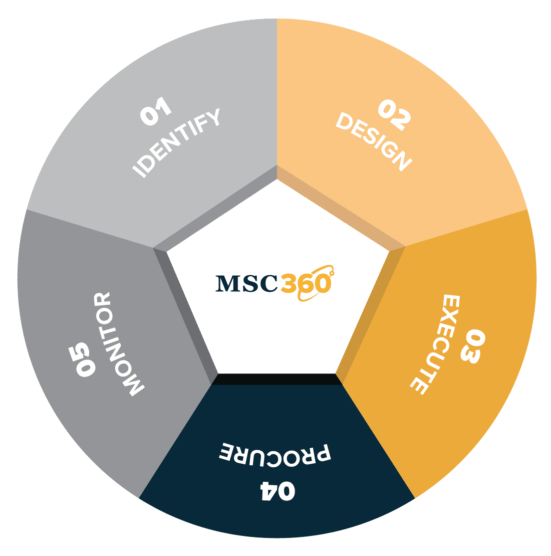 MSC360-Circle-Graph